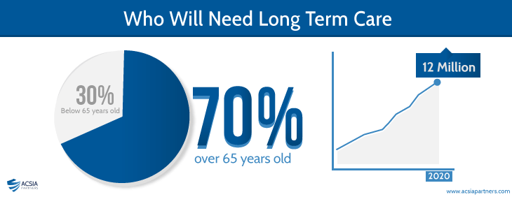 Who Will Need Long Term Care