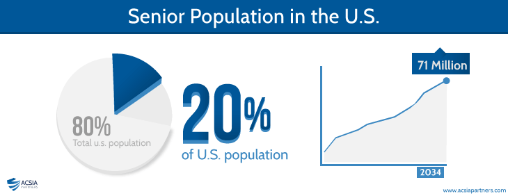 Senior Population in the U.S.