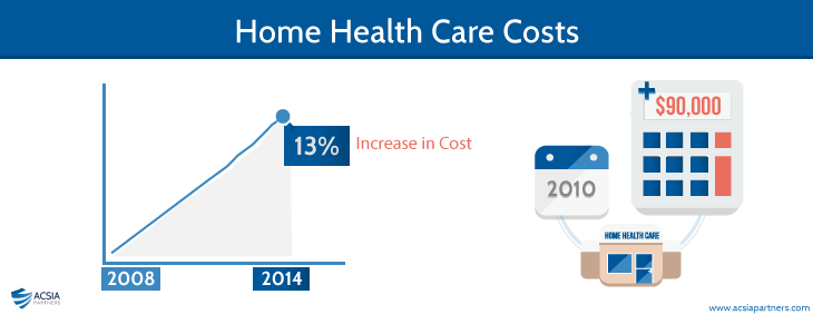 Home Health Care Costs