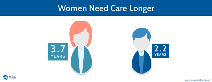 Women Need Care Longer