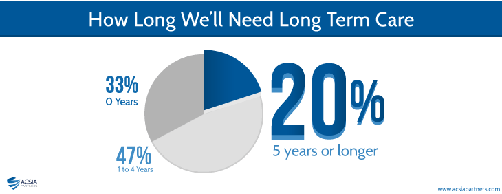 How Long We'll Need Long Term Care